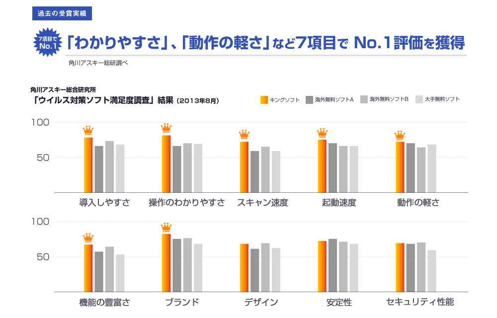 「わかりやすさ」、「動作の軽さ」など7項目でNo.1評価を獲得