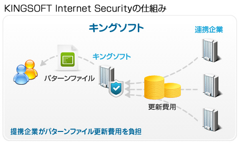 KINGSOFT Internet Secyrityの仕組み